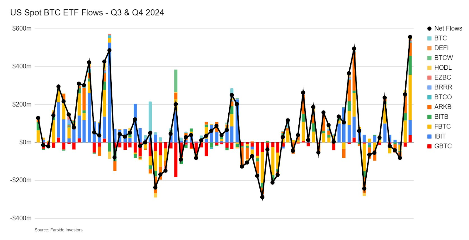 US Spot BTC ETF Flows Q3 and Q4 2024