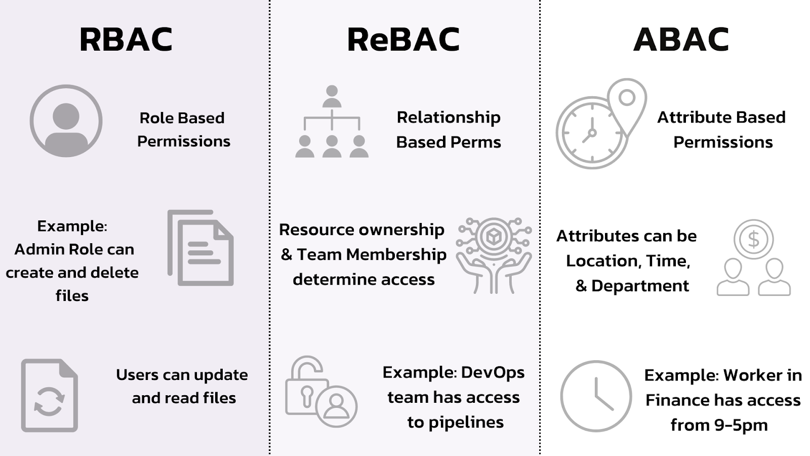 Source - Vanessa Villa - https://pangea.cloud/blog/rbac-vs-rebac-vs-abac/?referrer=rag-authz-101-blog