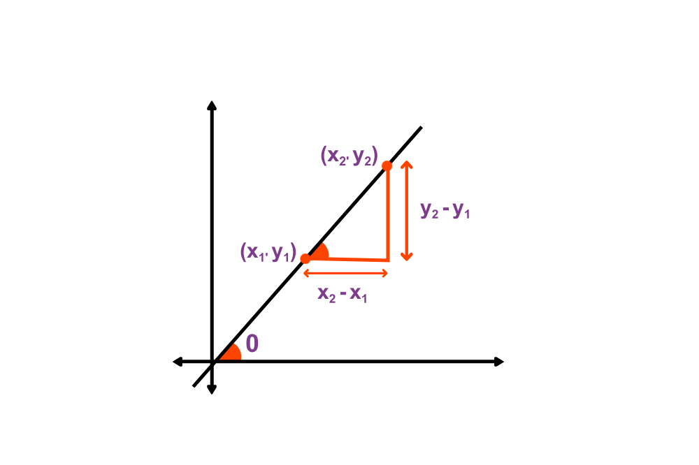 Slope formula to find the steepness and direction of a line on a graph