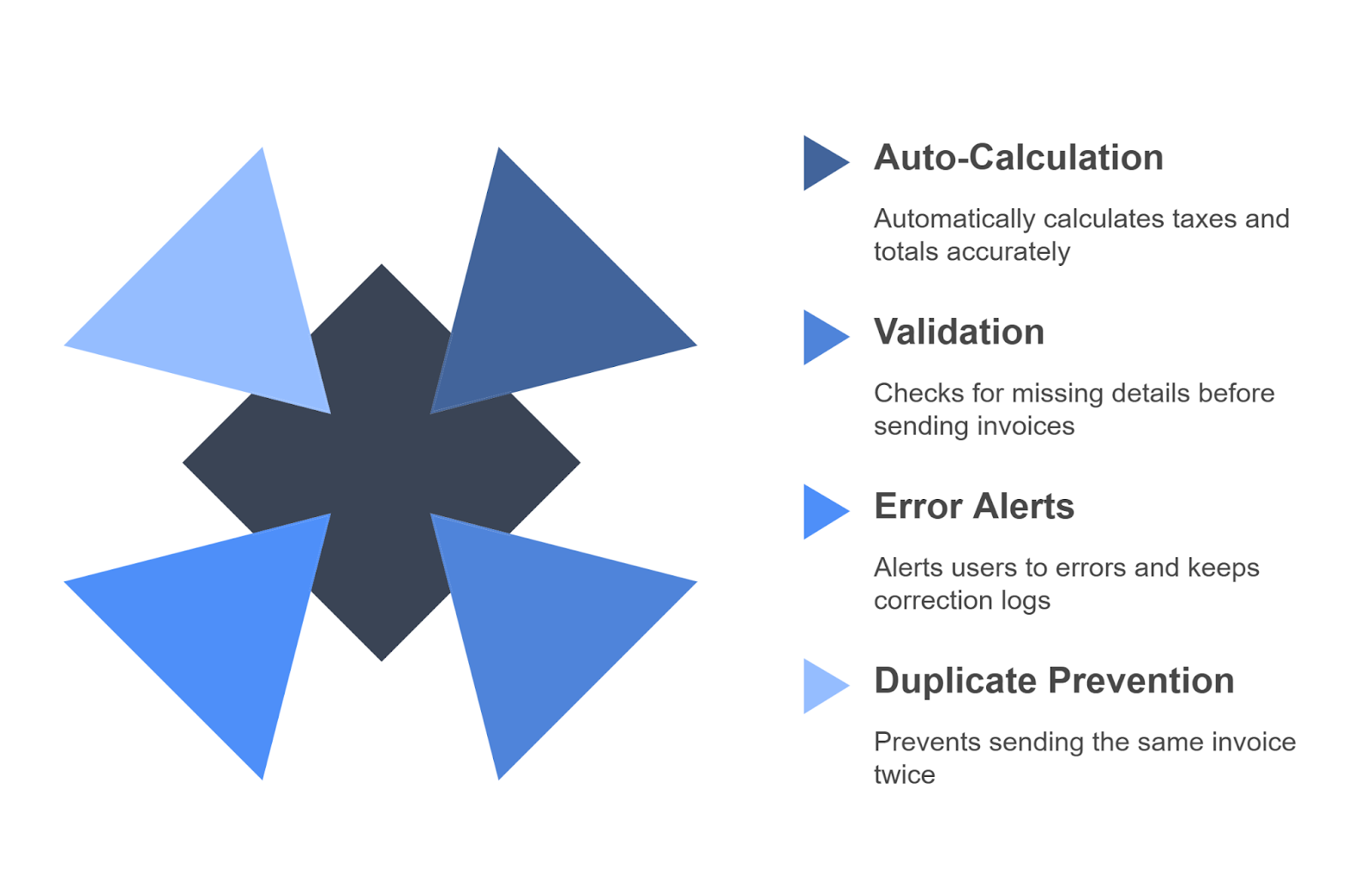E-invoicing helps reduce human errors in invoices.