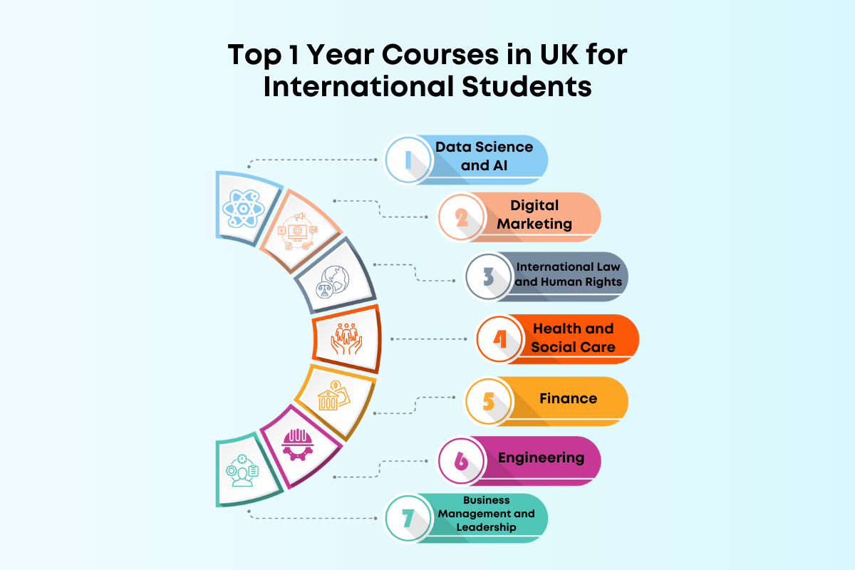 1 Year Courses in UK for International Students 2025