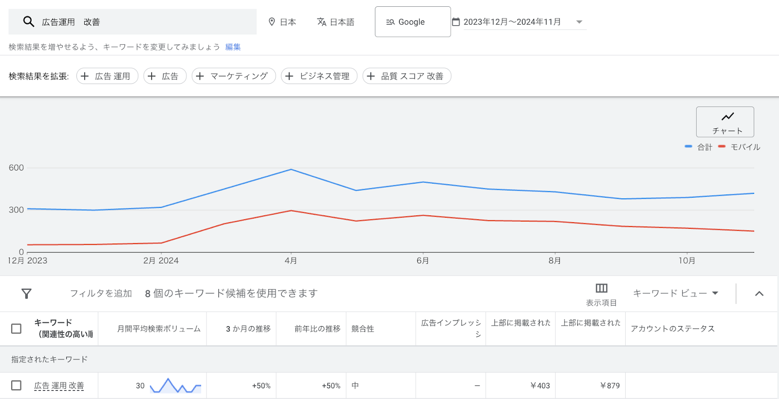 キーワードプランナーで「広告運用 改善」を検索した結果の画像