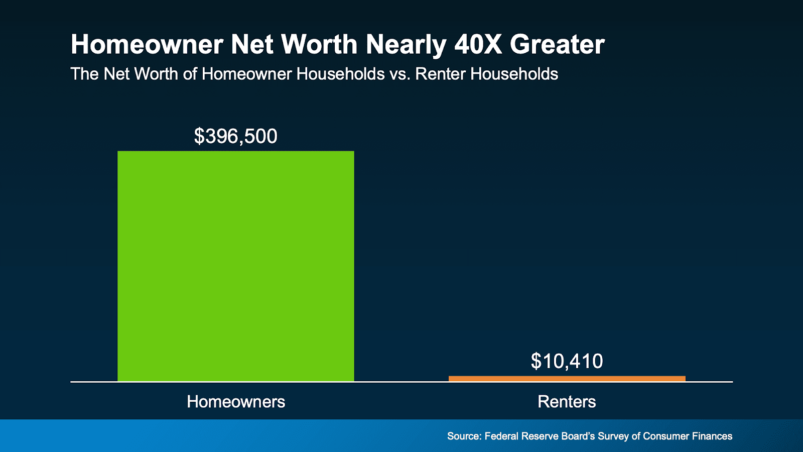Homeowner Net Worth Nearly 40X Greater | Rent or Buy a Home in Chicago Stats