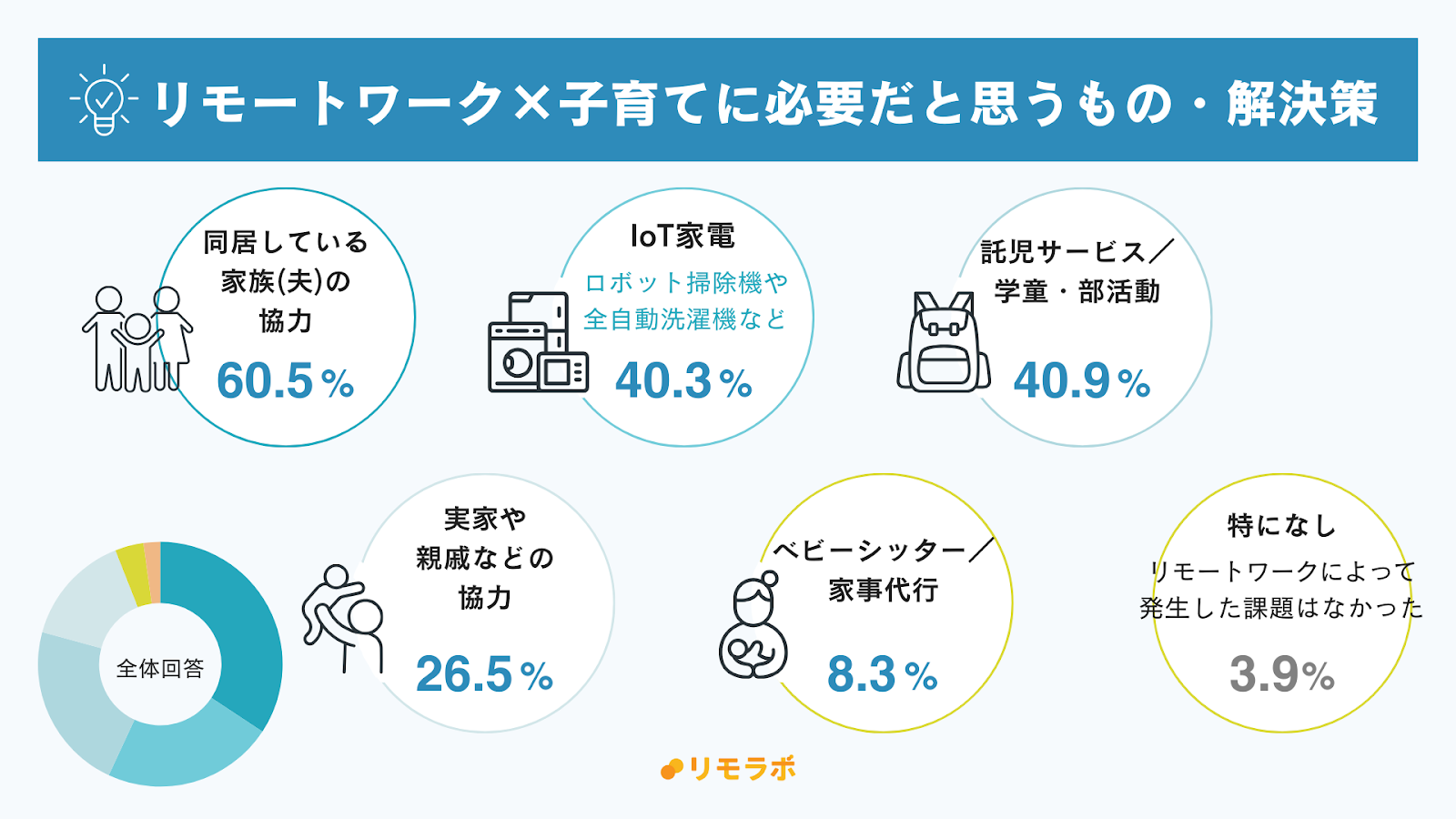 リモートワーク×子育てに必要だと思うもの・解決策│家族の協力60.5%、IoT家電40.3%、託児サービス・学童・部活動40.9%、実家・親戚の協力26.5%、ベビシッター・家事代行8.3%