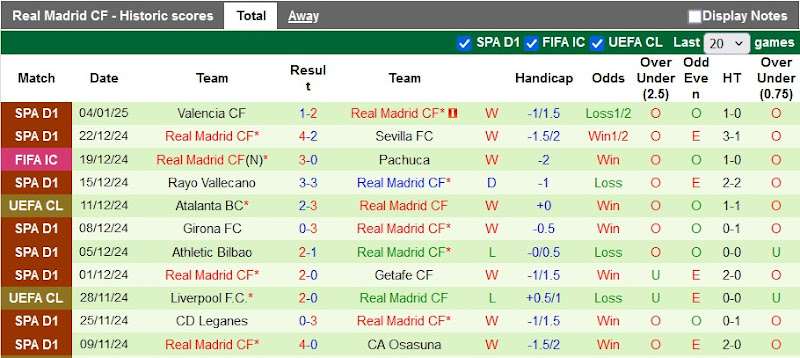 Thống Kê 10 Trận Gần Nhất Của Real Madrid