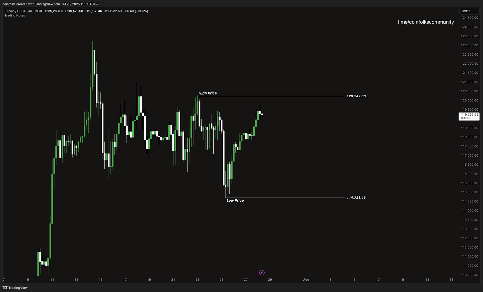 Weekly Bitcoin Outlook (28 Juli 2025)