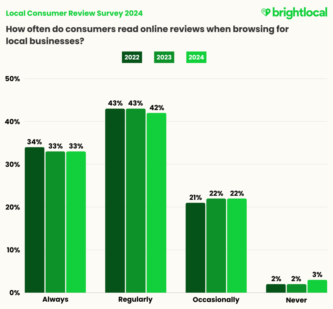 Brightlocal study on reviews