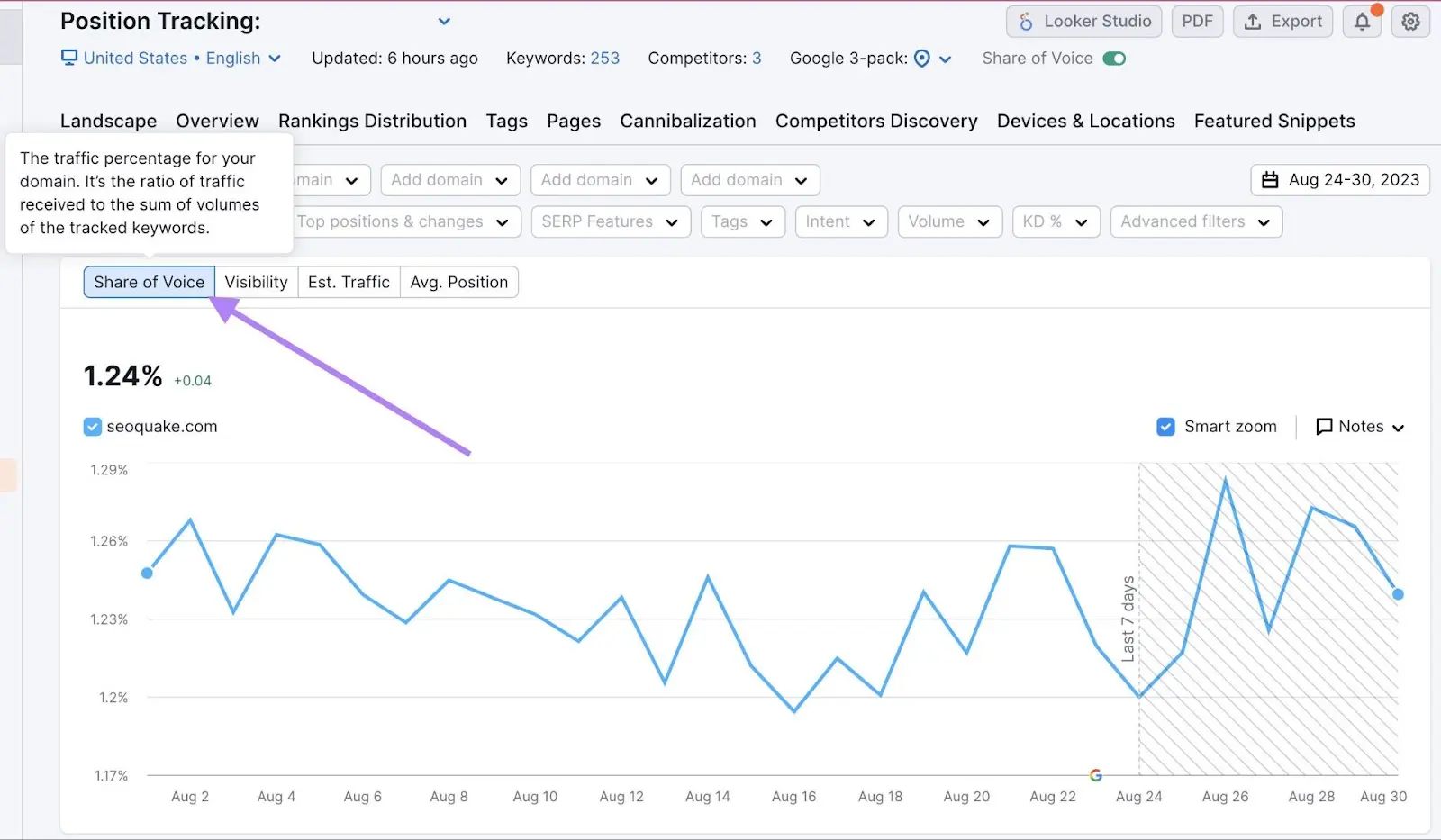 “Share of Voice” dashboard in Position Tracking tool