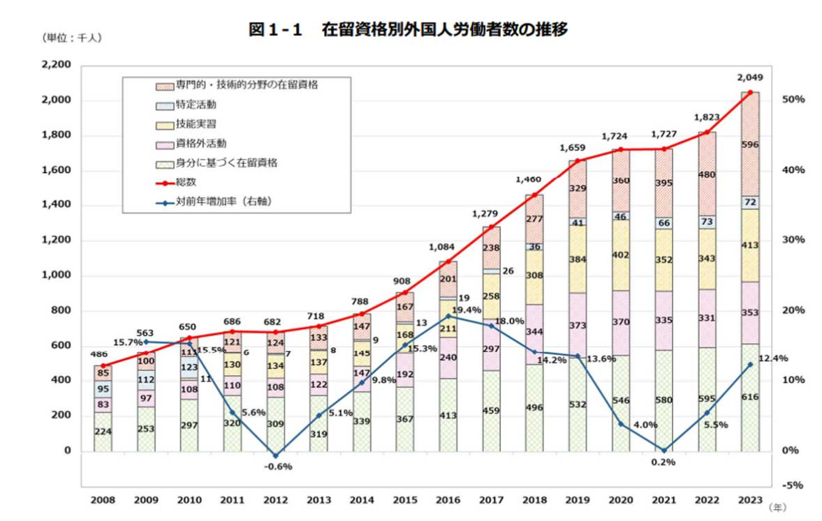 外国人労働者の雇用が増加している背景