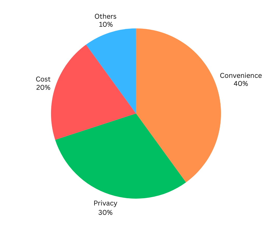 Pie chart showing reasons for preferring online therapy: convenience 40%, privacy 30%, cost 20%, others 10%.