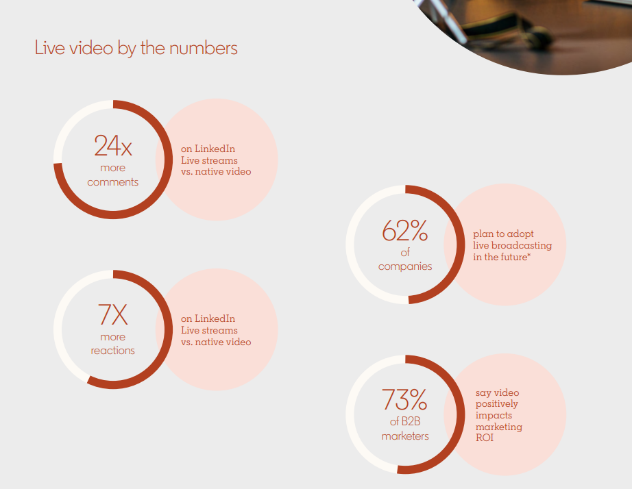 linkedin live video engagement statistics