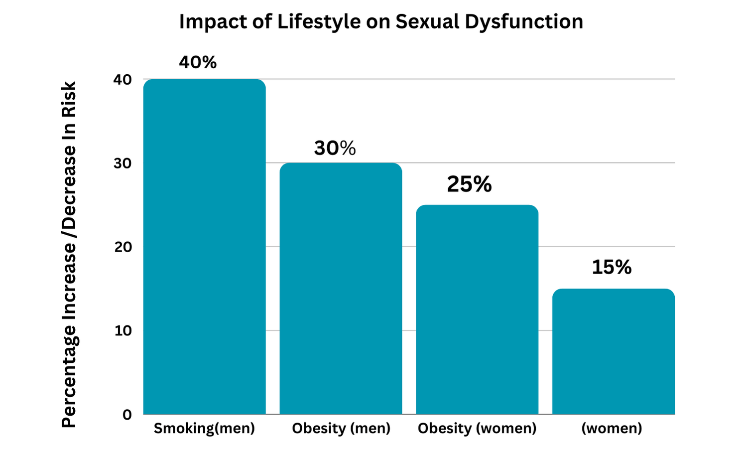 Bar graph showing the impact of lifestyle factors like smoking, obesity, and alcohol on sexual dysfunction.