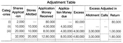 NCERT Solutions for Class 12 Accountancy Part II Chapter 1 Accounting for Share Capital Numerical Questions Q3.3