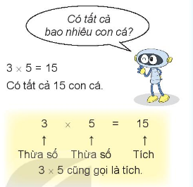 HOẠT ĐỘNG KHỞI ĐỘNGTrước khi vào bài học chính ngày hôm nay, cô muốn cả lớp cùng quan sát tranh, nêu bài toán. Chẳng hạn “Mỗi bể cá có 3 con cá. Hỏi 5 bể như vậy có bao nhiêu con cá?”. Từ đó nêu phép nhân thích hợp 3 x 5 = 15  HOẠT ĐỘNG KHÁM PHÁ