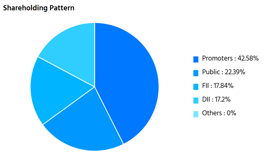 Tata Motors Shareholding Pattern | Finology Ticker