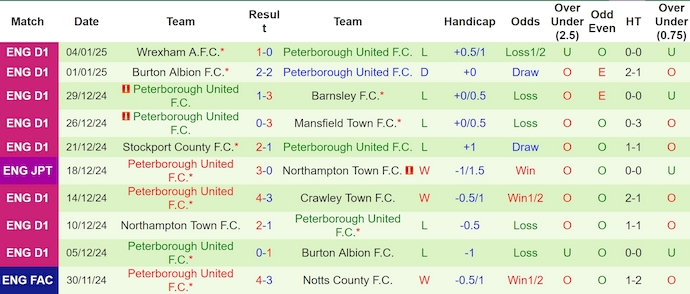 Thống Kê 10 Trận Đấu Gần Nhất Của Peterborough