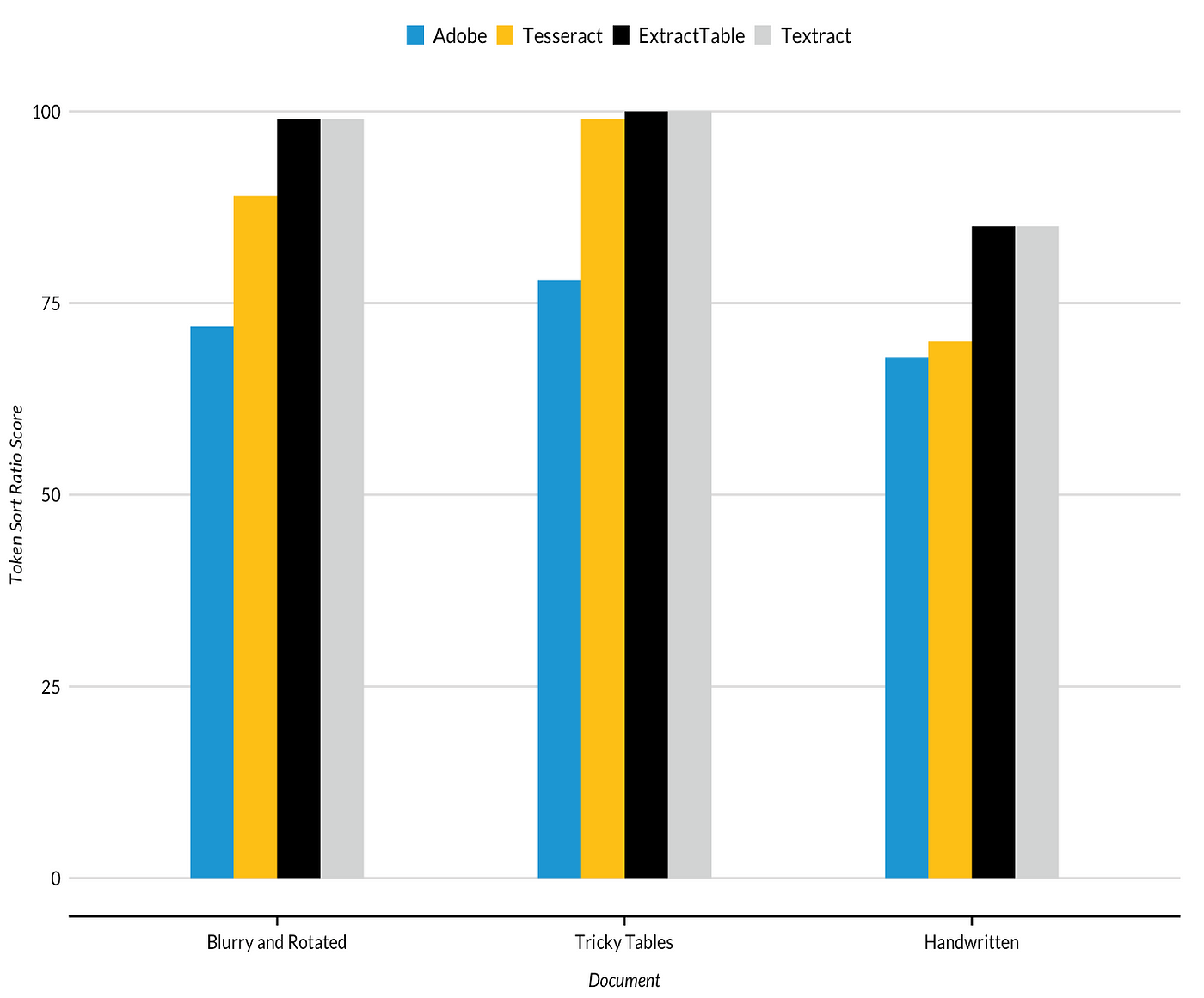 Cloud-Based OCR Offerings Outperformed Competitors across All Three Document Types