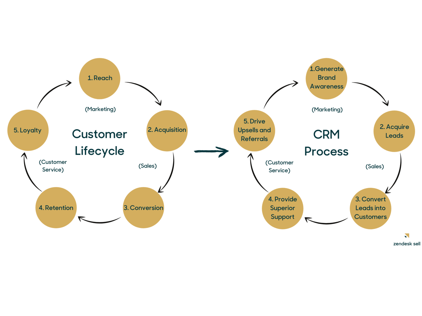 Tahapan dalam Customer Relationship Management (CRM)