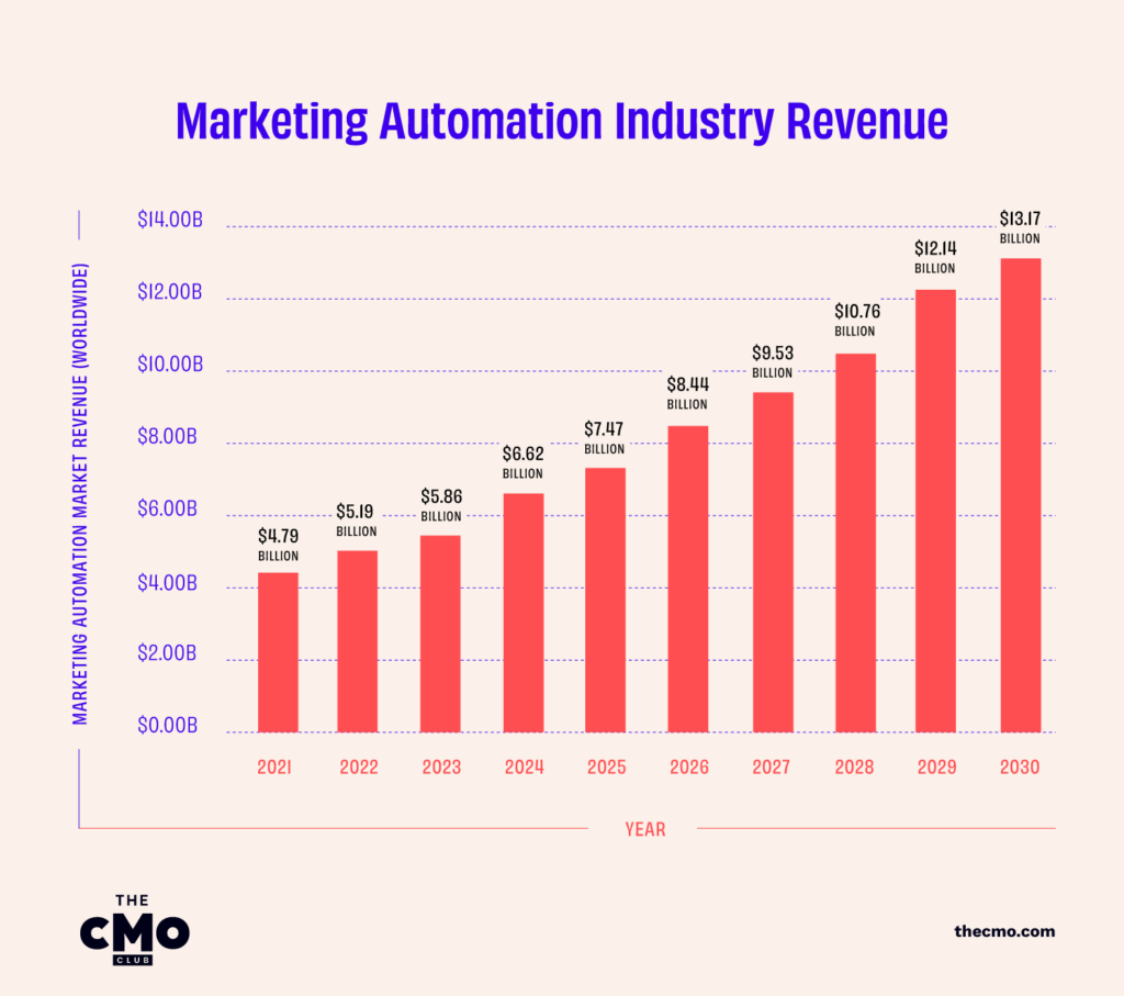 Marketing Automation Revenue