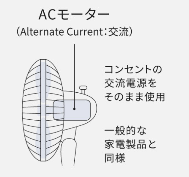 最初に、ACモーターの扇風機は昔から使用されているタイプのものです。ACとは交流電源を意味します。