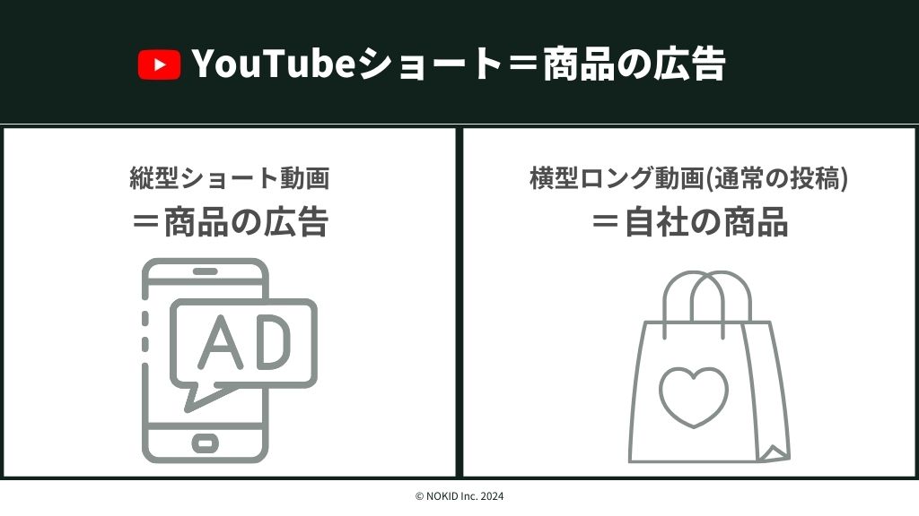 YouTubeショートは「商品の広告」のイメージ