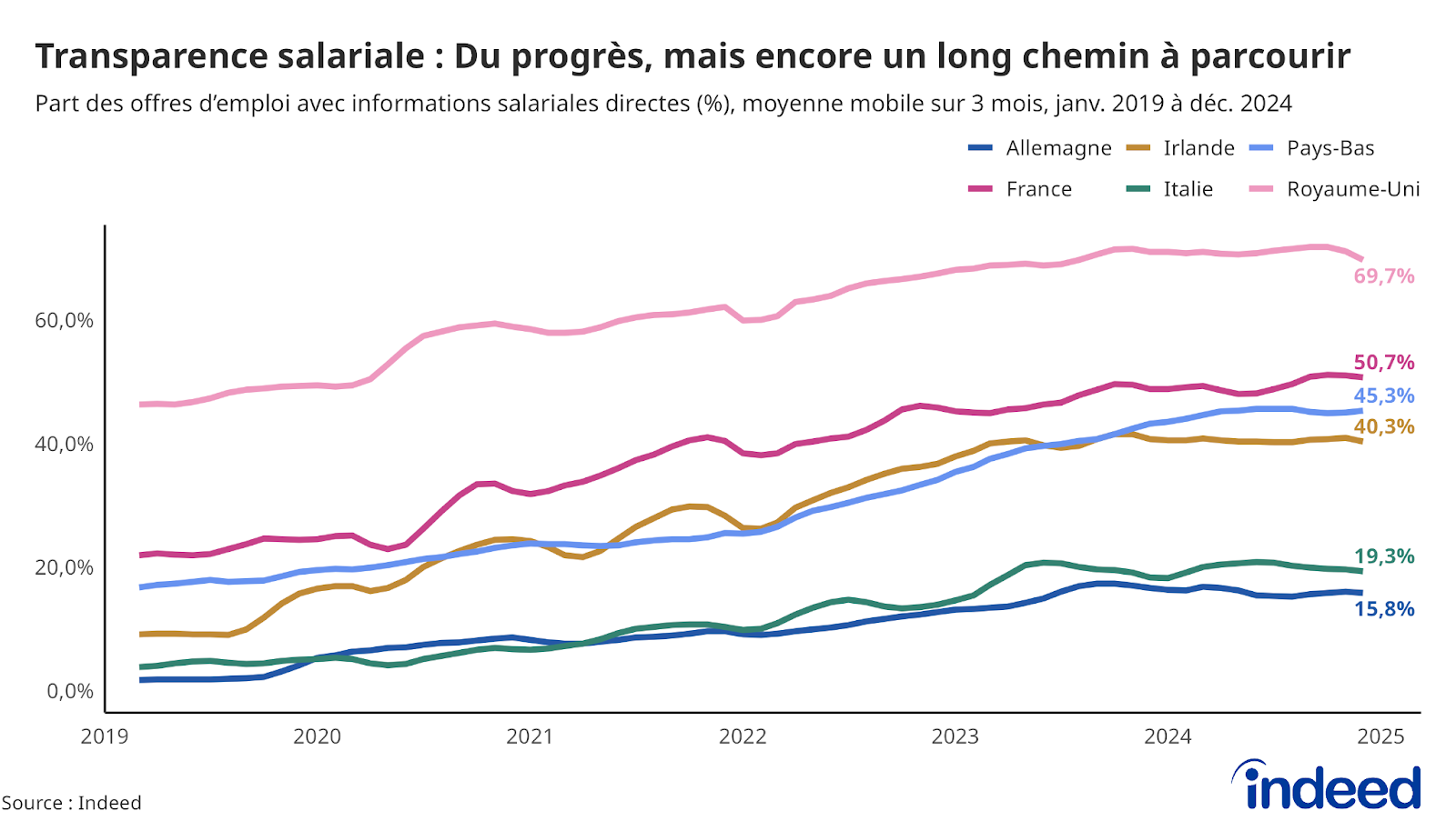 Le graphique intitulé « Transparence salariale : quelques progrès, mais encore un long chemin à parcourir » montre la part des offres d'emploi mentionnant des informations directes sur les salaires en France, en Irlande, aux Pays-Bas, en Allemagne, en Italie et au Royaume-Uni, entre janvier 2019 et décembre 2024. 