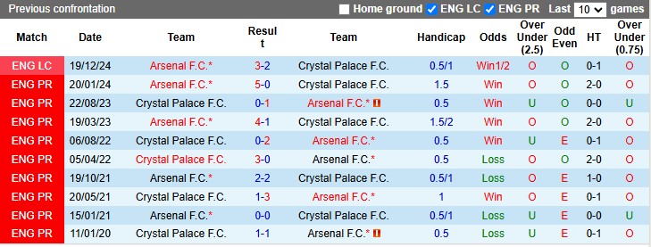 Lịch sử đối đầu Crystal Palace vs Arsenal