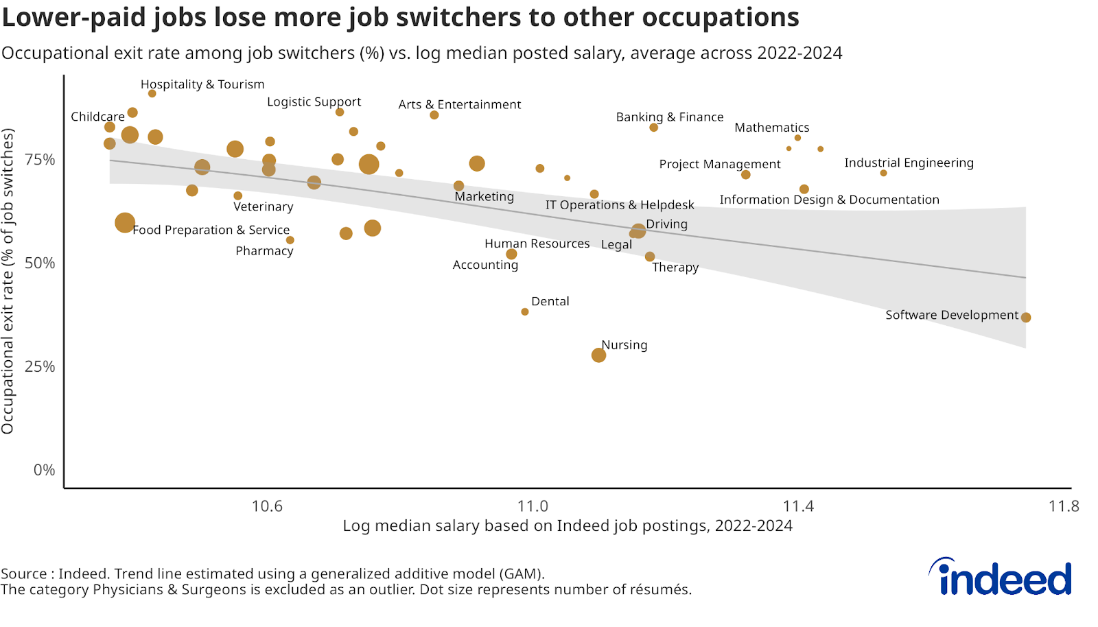 Scatterplot titled “Lower-paid jobs lose more job switchers to other occupations” shows a negative relationship between the log median salaries in Indeed job postings for 2022-2024 and the share of individuals who switched jobs by leaving their previous occupation.