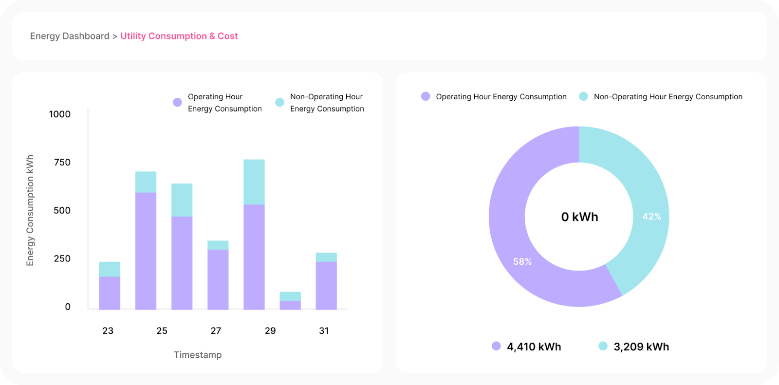 Facilio’s Utility Consumption & Cost Dashboard displaying energy consumption in a bar graph and pie chart format.