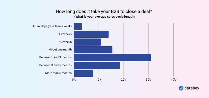 B2B deal closing stats