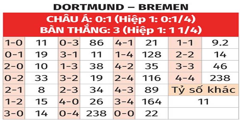  Bảng kèo tỉ số Dortmund vs Werder Bremen