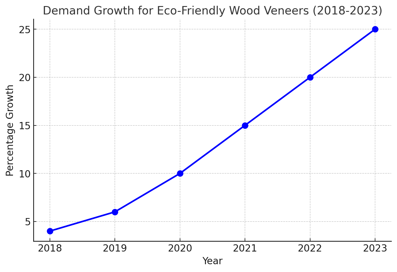 Demand Growth for Eco-Friendly Wood Veneers (2018-2023)"