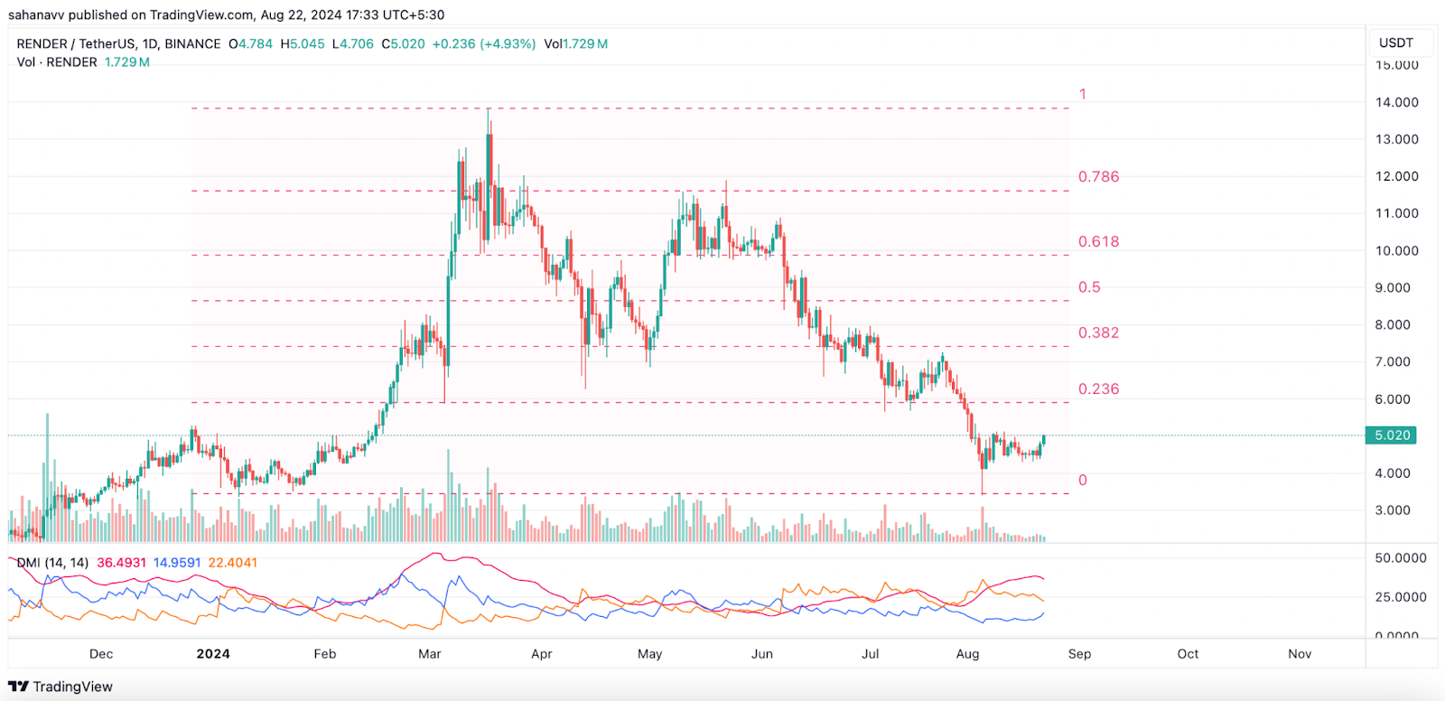 นี่คือสิ่งต่อไปสำหรับ Altcoins เหล่านี้: ราคา FTM, RENDER และ THETA ตั้งเป้าไว้ที่การปิดรายเดือนแบบกระทิง