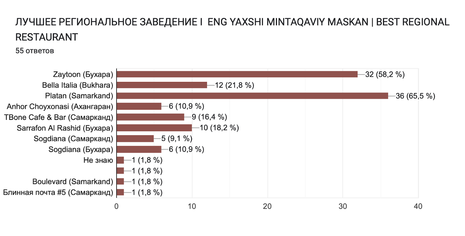 Диаграмма ответов в Формах. Вопрос: ЛУЧШЕЕ РЕГИОНАЛЬНОЕ ЗАВЕДЕНИЕ I  ENG YAXSHI MINTAQAVIY MASKAN | BEST REGIONAL RESTAURANT. Количество ответов: 55 ответов.