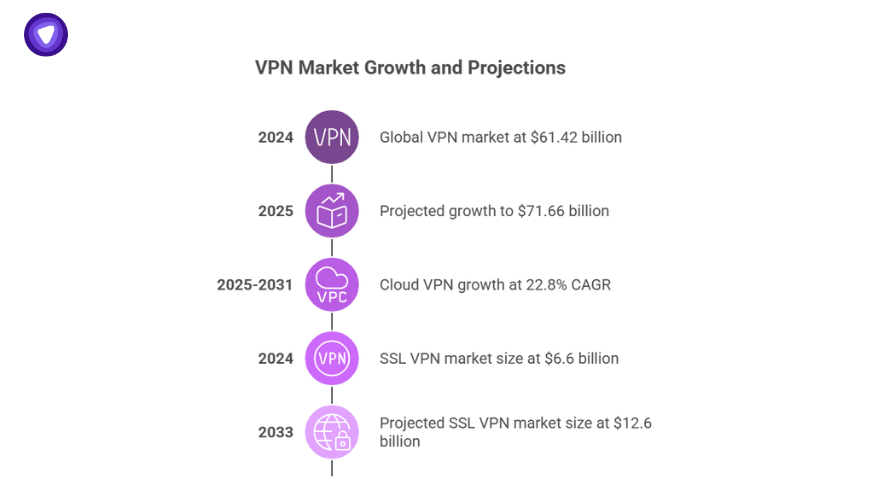 Chart showing VPN market projections, highlighting the growth potential for VPN reseller businesses compared to AI resellers, with market sizes and future CAGR