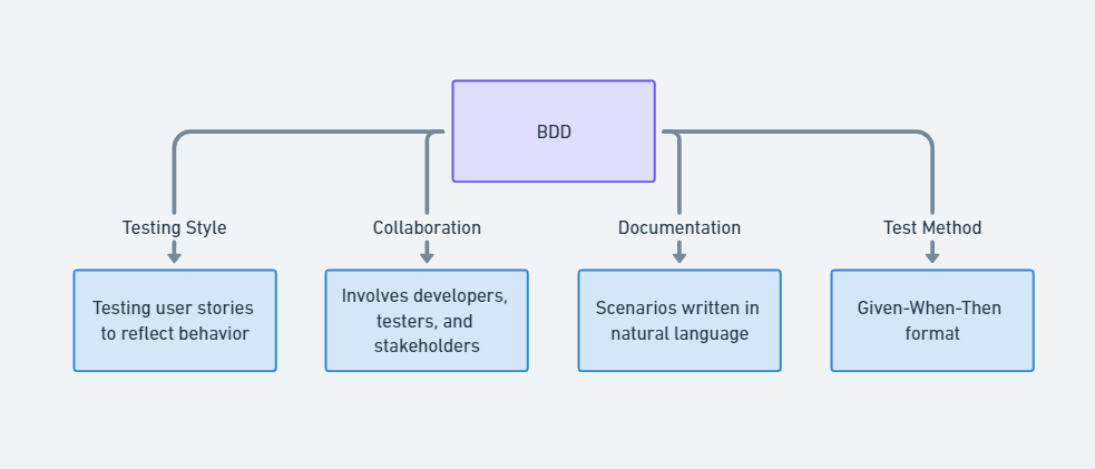 Diagram summarizing key aspects of BDD: user story testing, collaboration with stakeholders, natural language documentation, and Given-When-Then format.