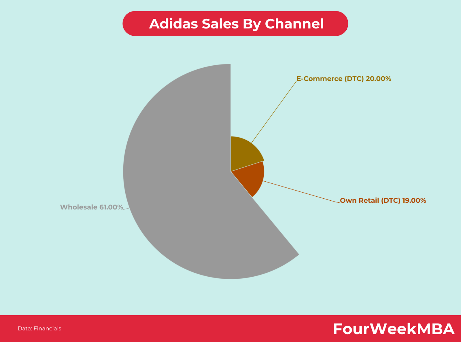 adidas sales by channel