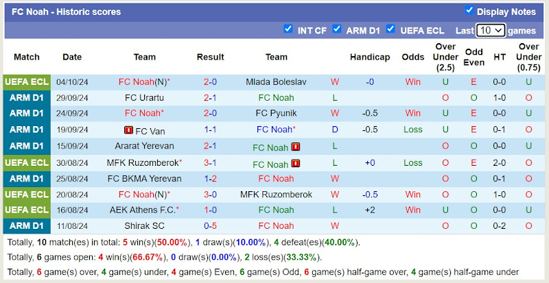 Thống kê phong độ 10 trận đấu gần nhất của FC Noah