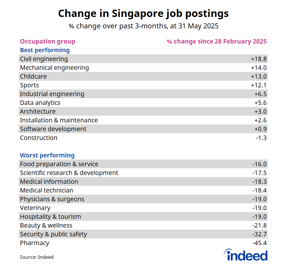 Table titled “Change in Singapore job postings.” Indeed’s data shows that Singapore job postings for civil engineering, mechanical engineering and childcare rose the most over the past three months, but that was more than offset by fewer postings in pharmacy, security & public safety and beauty & wellness.  
