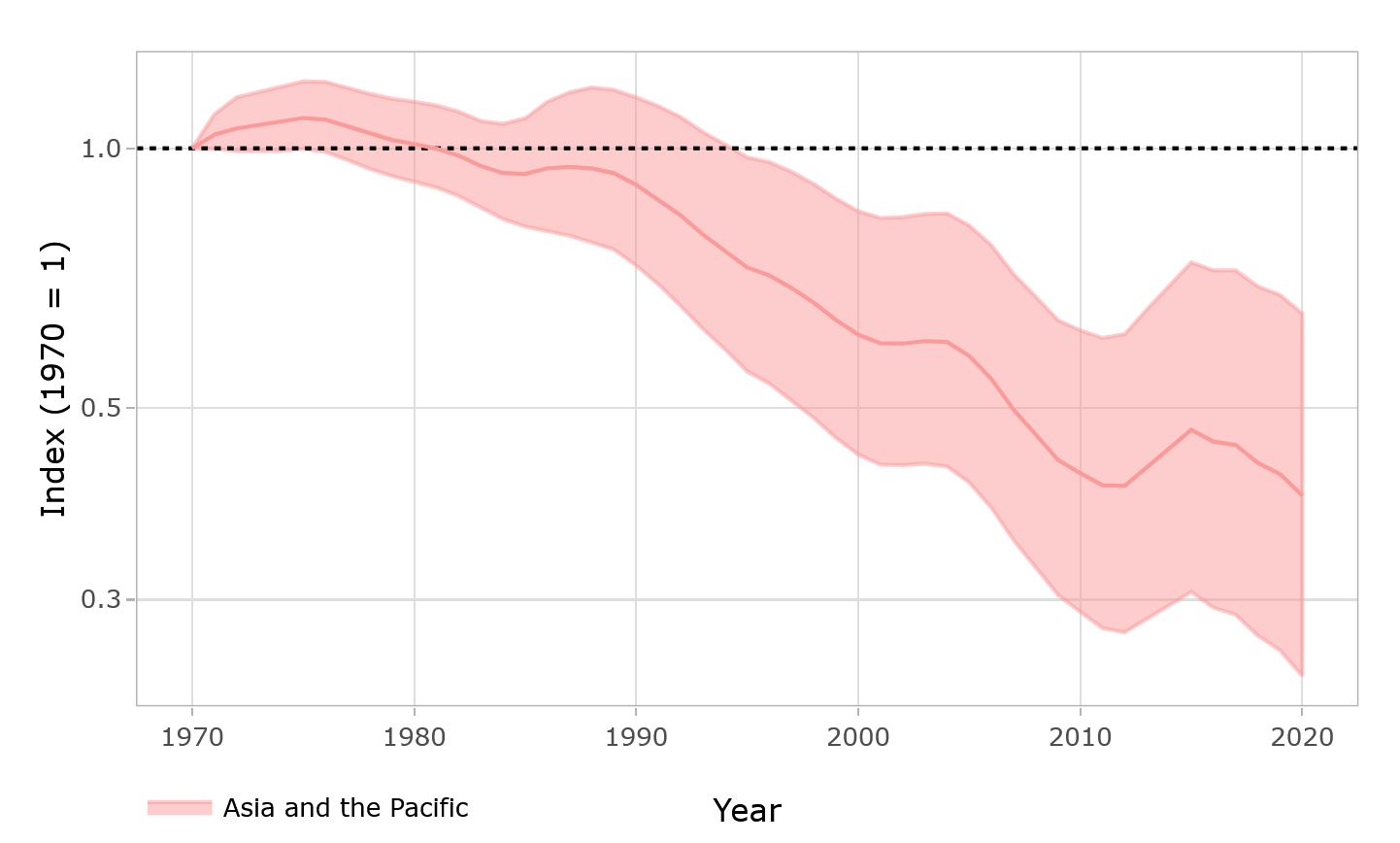 Species Loss in APAC. Source: Living Planet Index