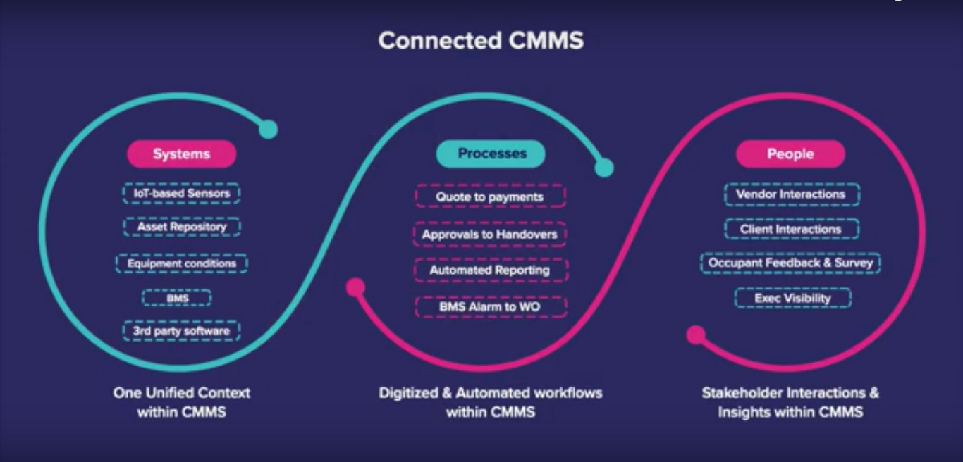 Connected CMMS