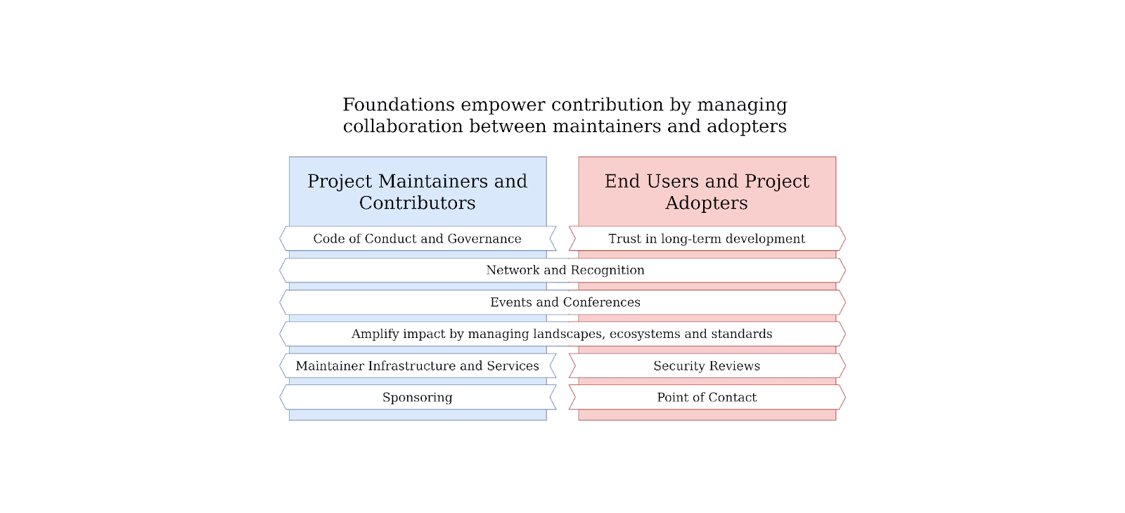 Open source foundation empower contribution by managing collaboration between maintainers and adopters