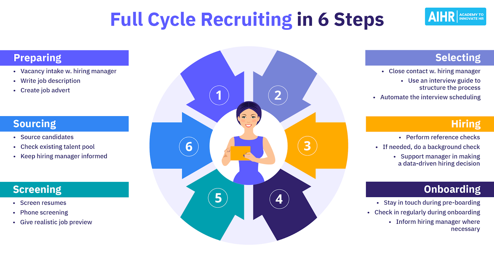 Full cycle recruiting steps