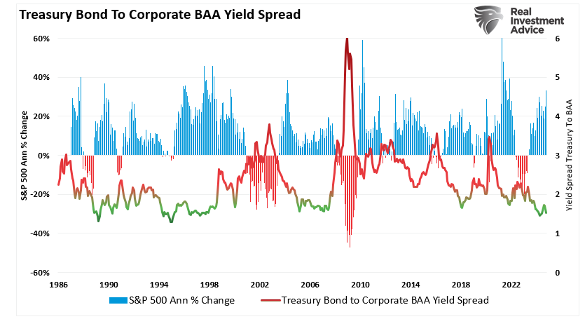 Yield spread US Treasury to Moody's Baa bond.