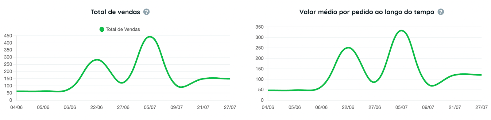 Gráficos do Relatório Woocommerce