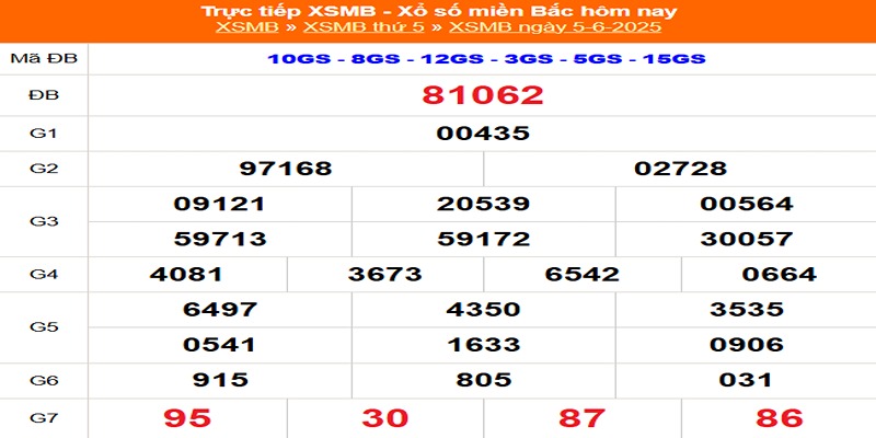 Kết quả xổ số hôm qua 05/06/2025