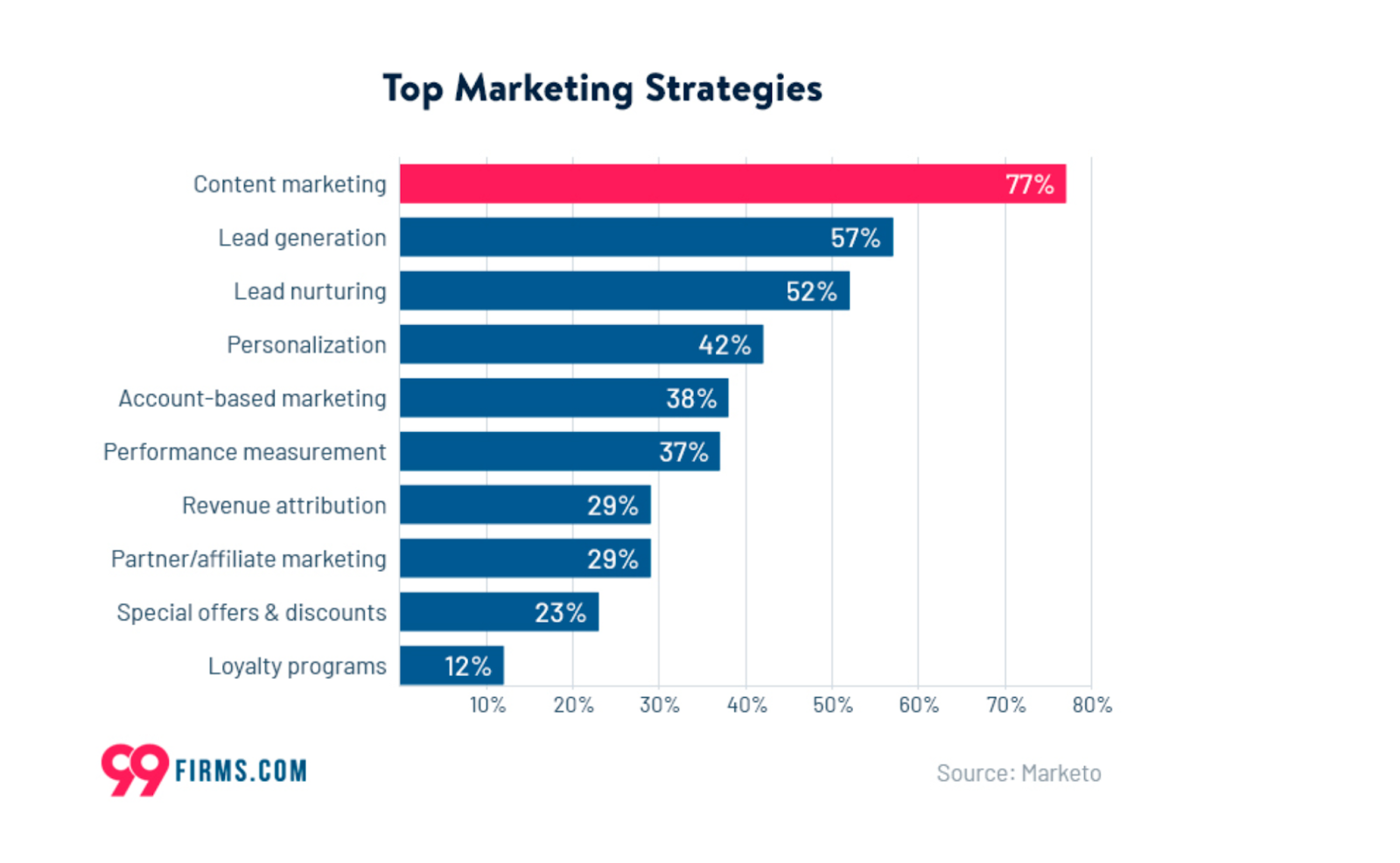 Top Marketing Strategies