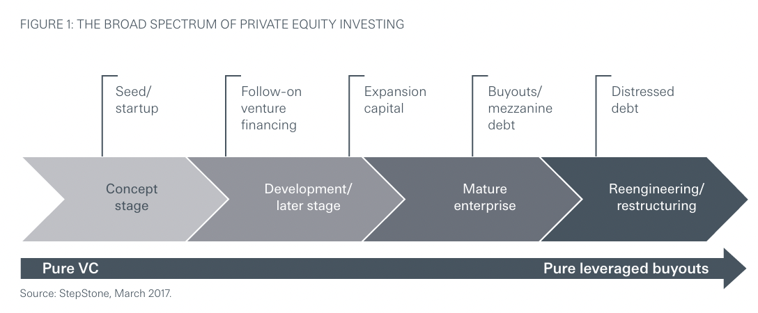Graphic depicting the broad types of private equity