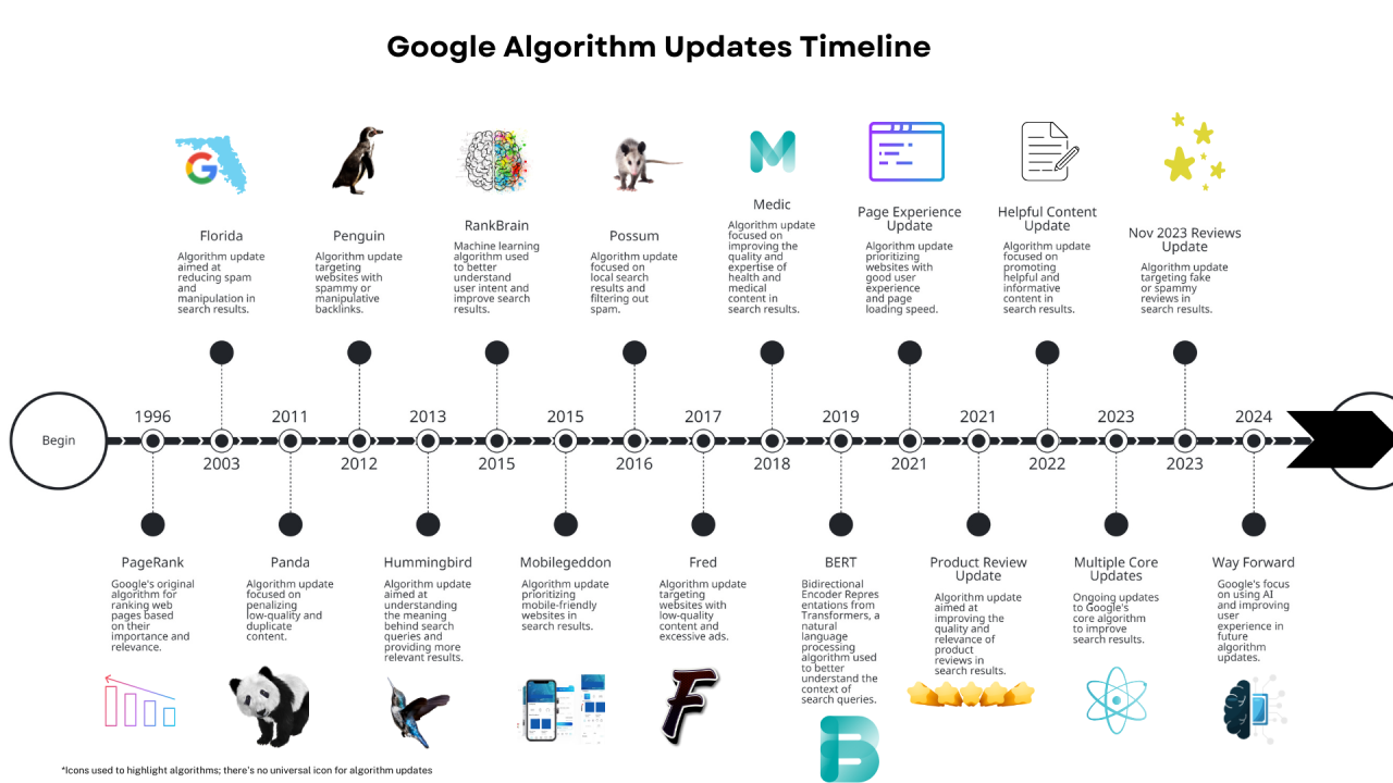 Chart showing major Google algorithm updates and their effects on search results over time.