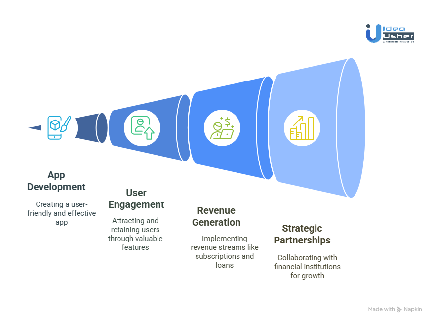 Why Businesses Should Invest in Developing a Credit Builder App